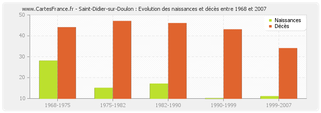 Saint-Didier-sur-Doulon : Evolution des naissances et décès entre 1968 et 2007