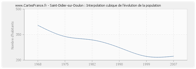 Saint-Didier-sur-Doulon : Interpolation cubique de l'évolution de la population