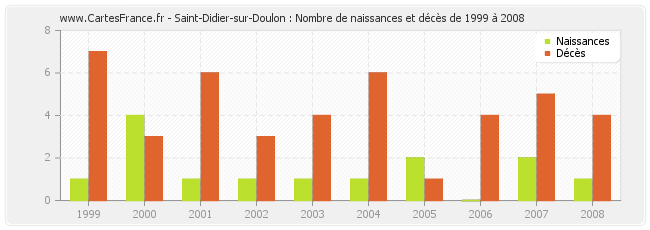 Saint-Didier-sur-Doulon : Nombre de naissances et décès de 1999 à 2008