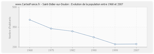 Population Saint-Didier-sur-Doulon