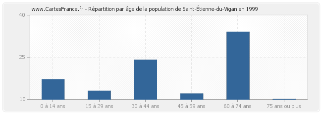 Répartition par âge de la population de Saint-Étienne-du-Vigan en 1999