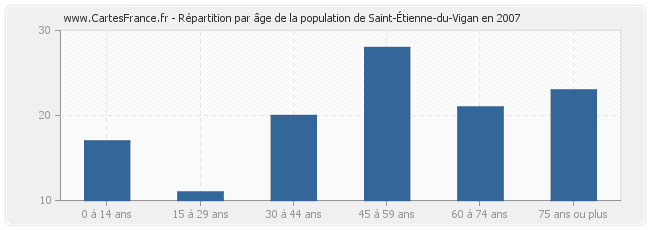 Répartition par âge de la population de Saint-Étienne-du-Vigan en 2007