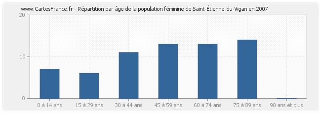 Répartition par âge de la population féminine de Saint-Étienne-du-Vigan en 2007