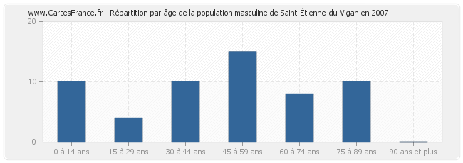 Répartition par âge de la population masculine de Saint-Étienne-du-Vigan en 2007