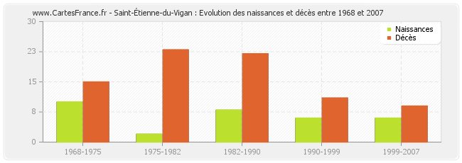 Saint-Étienne-du-Vigan : Evolution des naissances et décès entre 1968 et 2007