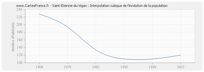 Saint-Étienne-du-Vigan : Interpolation cubique de l'évolution de la population