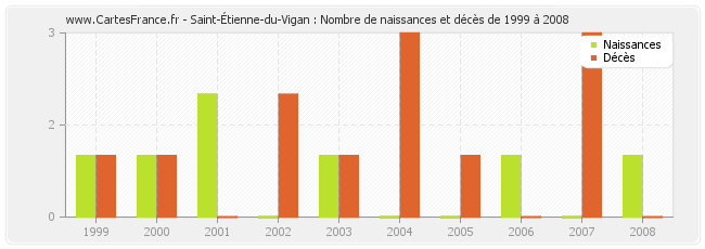 Saint-Étienne-du-Vigan : Nombre de naissances et décès de 1999 à 2008