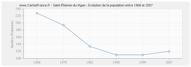 Population Saint-Étienne-du-Vigan