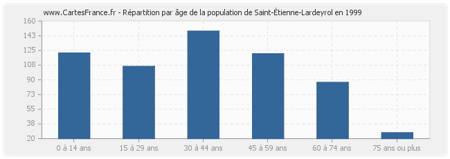 Répartition par âge de la population de Saint-Étienne-Lardeyrol en 1999