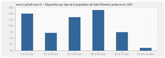 Répartition par âge de la population de Saint-Étienne-Lardeyrol en 2007