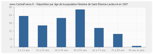 Répartition par âge de la population féminine de Saint-Étienne-Lardeyrol en 2007