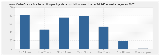 Répartition par âge de la population masculine de Saint-Étienne-Lardeyrol en 2007