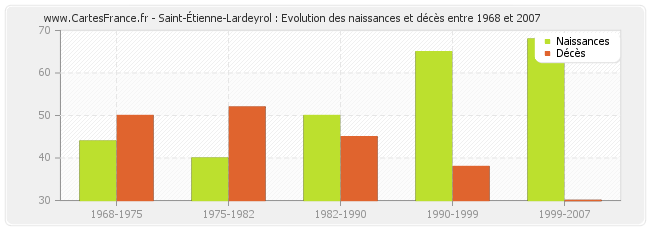 Saint-Étienne-Lardeyrol : Evolution des naissances et décès entre 1968 et 2007