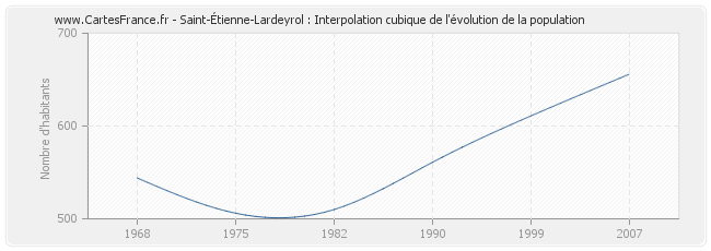 Saint-Étienne-Lardeyrol : Interpolation cubique de l'évolution de la population
