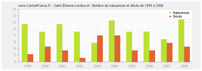Saint-Étienne-Lardeyrol : Nombre de naissances et décès de 1999 à 2008