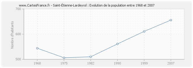 Population Saint-Étienne-Lardeyrol