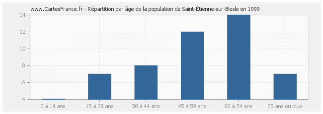 Répartition par âge de la population de Saint-Étienne-sur-Blesle en 1999