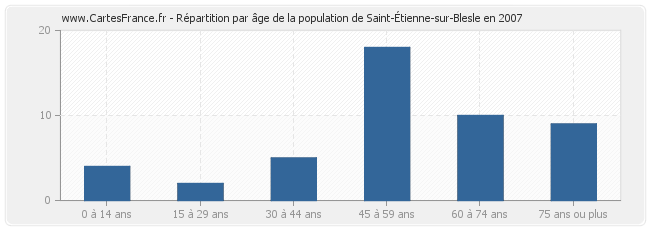 Répartition par âge de la population de Saint-Étienne-sur-Blesle en 2007