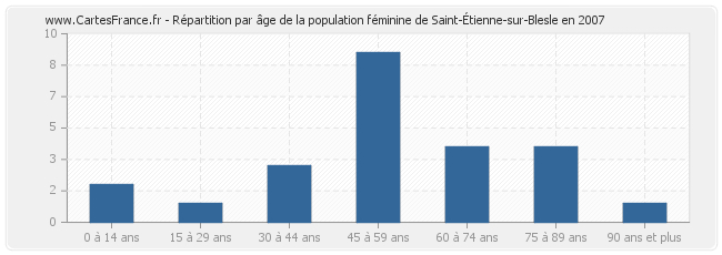 Répartition par âge de la population féminine de Saint-Étienne-sur-Blesle en 2007