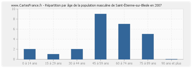 Répartition par âge de la population masculine de Saint-Étienne-sur-Blesle en 2007