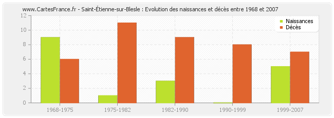 Saint-Étienne-sur-Blesle : Evolution des naissances et décès entre 1968 et 2007
