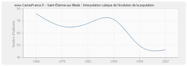 Saint-Étienne-sur-Blesle : Interpolation cubique de l'évolution de la population