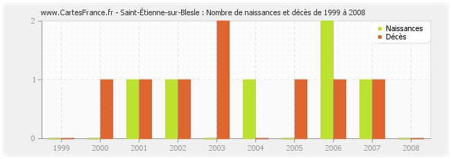 Saint-Étienne-sur-Blesle : Nombre de naissances et décès de 1999 à 2008