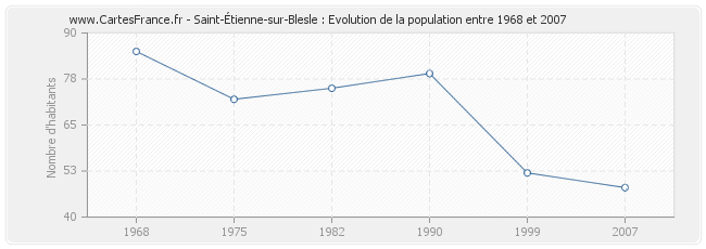 Population Saint-Étienne-sur-Blesle