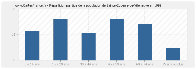 Répartition par âge de la population de Sainte-Eugénie-de-Villeneuve en 1999