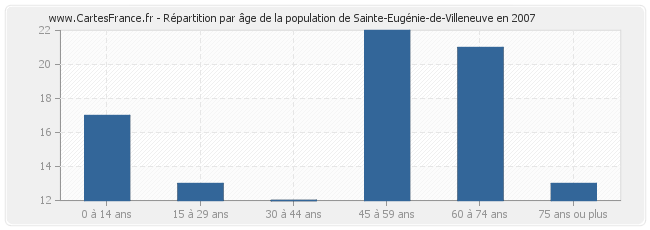 Répartition par âge de la population de Sainte-Eugénie-de-Villeneuve en 2007