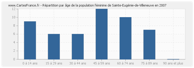 Répartition par âge de la population féminine de Sainte-Eugénie-de-Villeneuve en 2007