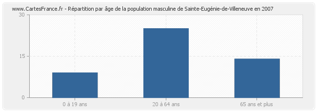 Répartition par âge de la population masculine de Sainte-Eugénie-de-Villeneuve en 2007
