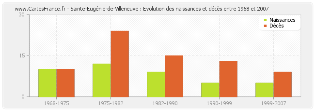 Sainte-Eugénie-de-Villeneuve : Evolution des naissances et décès entre 1968 et 2007