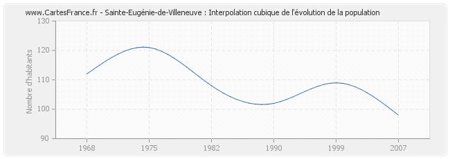 Sainte-Eugénie-de-Villeneuve : Interpolation cubique de l'évolution de la population