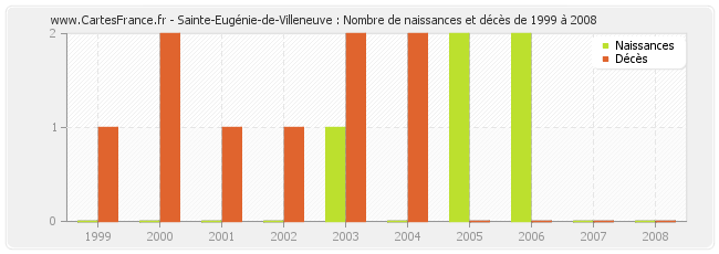 Sainte-Eugénie-de-Villeneuve : Nombre de naissances et décès de 1999 à 2008