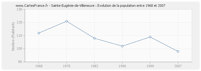 Population Sainte-Eugénie-de-Villeneuve