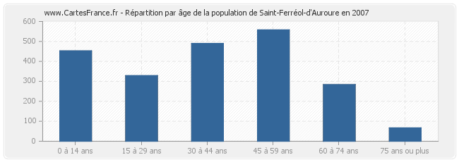 Répartition par âge de la population de Saint-Ferréol-d'Auroure en 2007