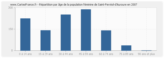 Répartition par âge de la population féminine de Saint-Ferréol-d'Auroure en 2007