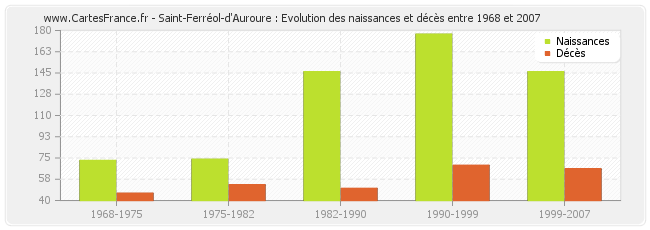 Saint-Ferréol-d'Auroure : Evolution des naissances et décès entre 1968 et 2007
