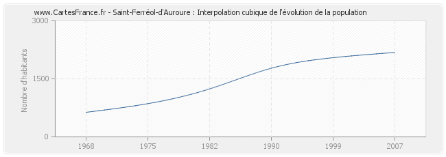 Saint-Ferréol-d'Auroure : Interpolation cubique de l'évolution de la population