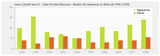 Saint-Ferréol-d'Auroure : Nombre de naissances et décès de 1999 à 2008