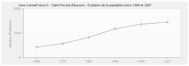 Population Saint-Ferréol-d'Auroure