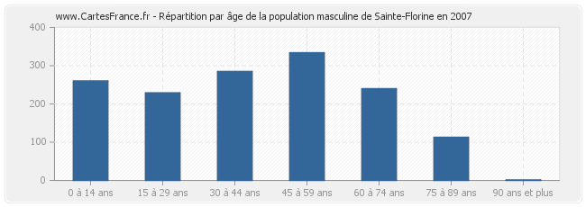 Répartition par âge de la population masculine de Sainte-Florine en 2007