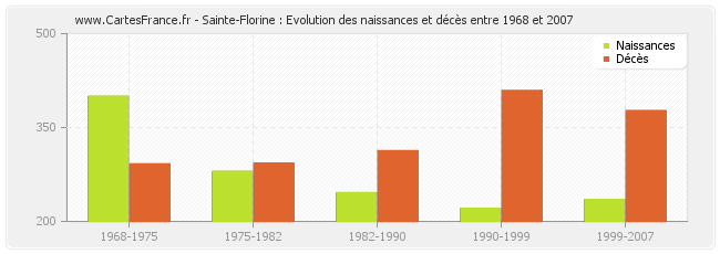 Sainte-Florine : Evolution des naissances et décès entre 1968 et 2007