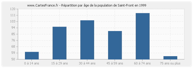 Répartition par âge de la population de Saint-Front en 1999