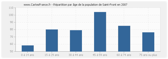 Répartition par âge de la population de Saint-Front en 2007