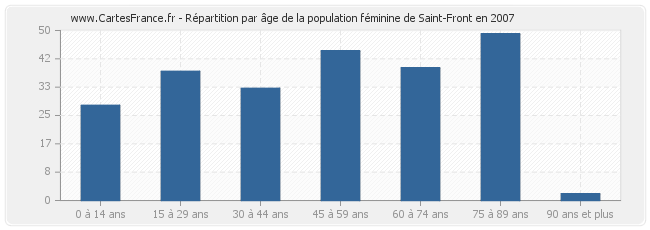 Répartition par âge de la population féminine de Saint-Front en 2007