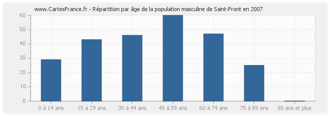 Répartition par âge de la population masculine de Saint-Front en 2007