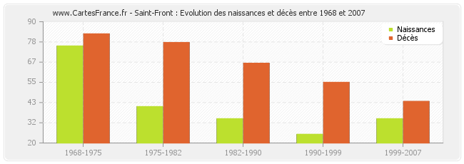 Saint-Front : Evolution des naissances et décès entre 1968 et 2007
