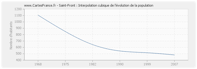 Saint-Front : Interpolation cubique de l'évolution de la population